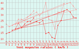 Courbe de la force du vent pour Vaderoarna