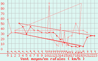 Courbe de la force du vent pour Sandnessjoen / Stokka