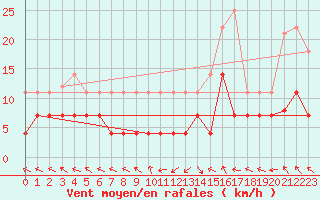 Courbe de la force du vent pour La Molina