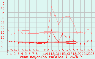 Courbe de la force du vent pour La Comella (And)