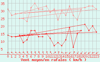Courbe de la force du vent pour Schmuecke