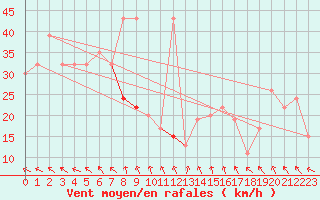 Courbe de la force du vent pour Drogden