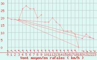 Courbe de la force du vent pour Avalon Aws