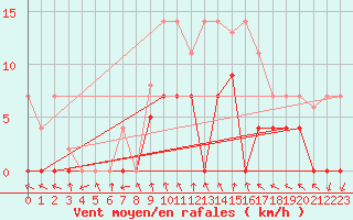 Courbe de la force du vent pour Mlaga, Puerto