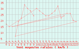 Courbe de la force du vent pour Abu Samra