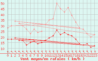 Courbe de la force du vent pour Le Havre - Octeville (76)