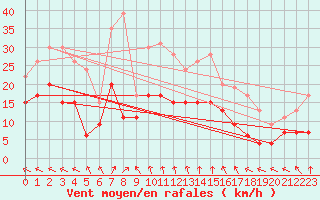 Courbe de la force du vent pour Tours (37)