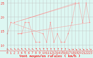 Courbe de la force du vent pour Berlin-Dahlem