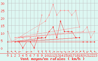 Courbe de la force du vent pour Bamberg