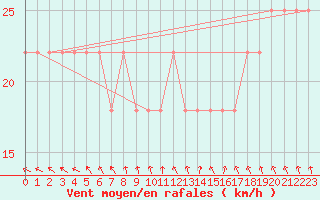 Courbe de la force du vent pour Kittila Sammaltunturi