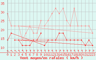 Courbe de la force du vent pour Gera-Leumnitz