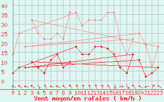 Courbe de la force du vent pour Aranguren, Ilundain