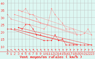 Courbe de la force du vent pour Sierra de Alfabia