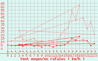 Courbe de la force du vent pour Le Grand-Bornand (74)