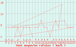 Courbe de la force du vent pour Windischgarsten