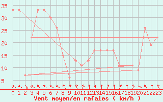 Courbe de la force du vent pour Elbayadh