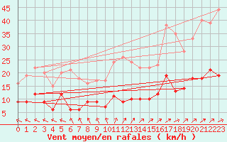 Courbe de la force du vent pour Chartres (28)