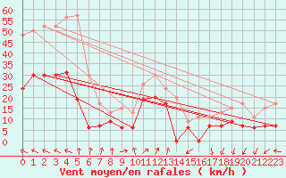 Courbe de la force du vent pour Muret (31)