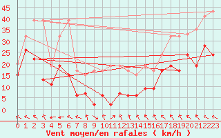 Courbe de la force du vent pour Monte Generoso