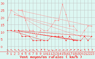 Courbe de la force du vent pour Fredrika