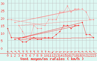 Courbe de la force du vent pour Nottingham Weather Centre