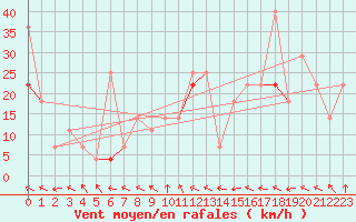 Courbe de la force du vent pour Midtstova