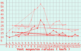 Courbe de la force du vent pour Langres (52) 