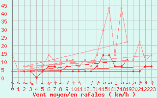 Courbe de la force du vent pour Marknesse Aws