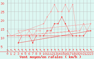Courbe de la force du vent pour Hoek Van Holland
