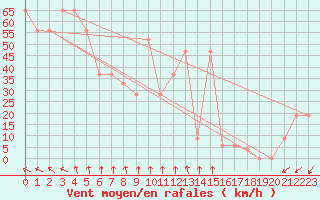 Courbe de la force du vent pour Pian Rosa (It)