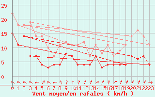 Courbe de la force du vent pour Messstetten