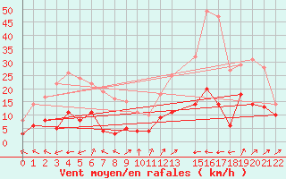 Courbe de la force du vent pour Saint-Auban (04)