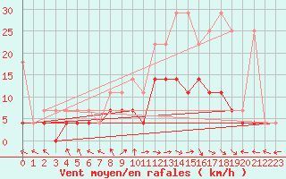 Courbe de la force du vent pour Bamberg
