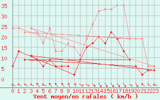 Courbe de la force du vent pour Bad Ragaz