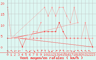 Courbe de la force du vent pour Bamberg