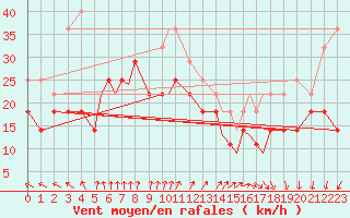 Courbe de la force du vent pour Rost Flyplass