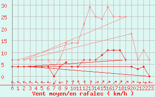 Courbe de la force du vent pour Cazalla de la Sierra