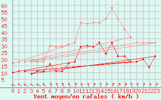 Courbe de la force du vent pour Bonn-Roleber