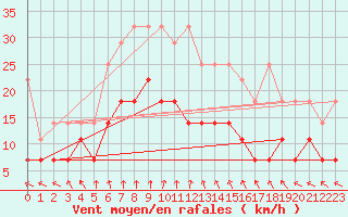 Courbe de la force du vent pour Doberlug-Kirchhain