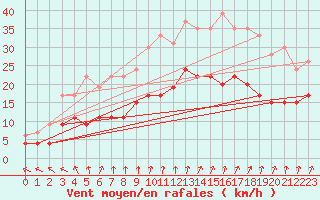 Courbe de la force du vent pour Le Havre - Octeville (76)
