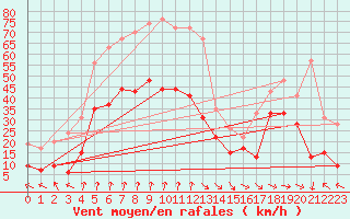 Courbe de la force du vent pour Pointe de Socoa (64)