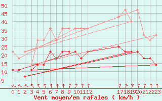 Courbe de la force du vent pour Bruxelles (Be)