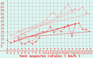 Courbe de la force du vent pour Calais / Marck (62)