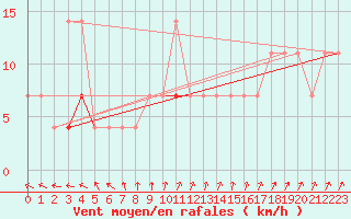 Courbe de la force du vent pour Ristna