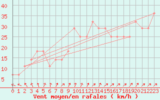 Courbe de la force du vent pour Kittila Laukukero
