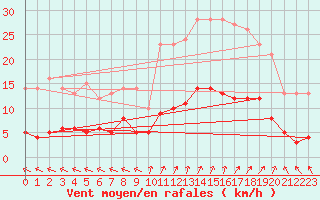 Courbe de la force du vent pour Saint-Sulpice (63)