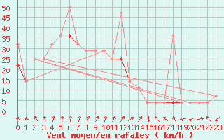 Courbe de la force du vent pour Kvitsoy Nordbo