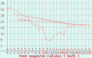 Courbe de la force du vent pour la bouée 62145