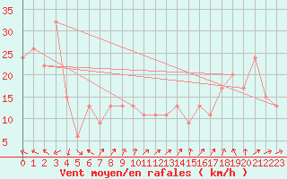 Courbe de la force du vent pour Moruya