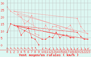 Courbe de la force du vent pour Lons-le-Saunier (39)